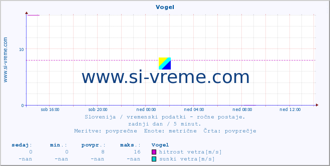 POVPREČJE :: Vogel :: temperatura | vlaga | smer vetra | hitrost vetra | sunki vetra | tlak | padavine | temp. rosišča :: zadnji dan / 5 minut.