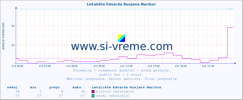 POVPREČJE :: Letališče Edvarda Rusjana Maribor :: temperatura | vlaga | smer vetra | hitrost vetra | sunki vetra | tlak | padavine | temp. rosišča :: zadnji dan / 5 minut.