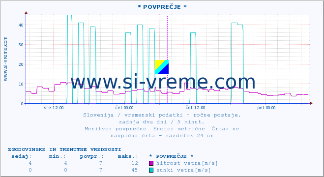 POVPREČJE :: * POVPREČJE * :: temperatura | vlaga | smer vetra | hitrost vetra | sunki vetra | tlak | padavine | temp. rosišča :: zadnja dva dni / 5 minut.