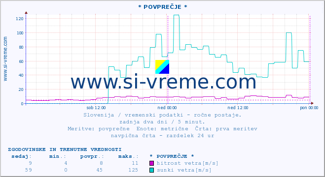 POVPREČJE :: * POVPREČJE * :: temperatura | vlaga | smer vetra | hitrost vetra | sunki vetra | tlak | padavine | temp. rosišča :: zadnja dva dni / 5 minut.