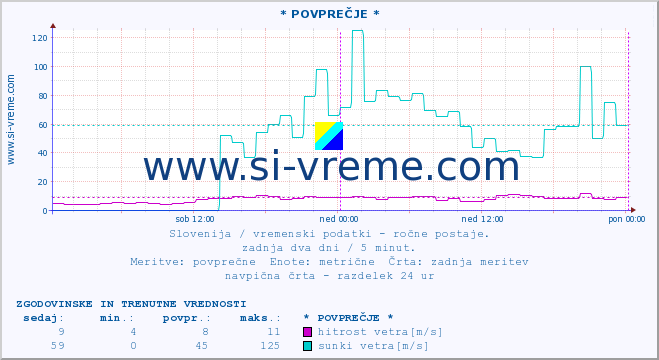 POVPREČJE :: * POVPREČJE * :: temperatura | vlaga | smer vetra | hitrost vetra | sunki vetra | tlak | padavine | temp. rosišča :: zadnja dva dni / 5 minut.