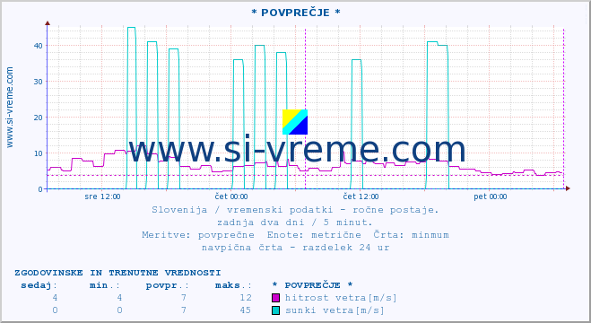 POVPREČJE :: * POVPREČJE * :: temperatura | vlaga | smer vetra | hitrost vetra | sunki vetra | tlak | padavine | temp. rosišča :: zadnja dva dni / 5 minut.