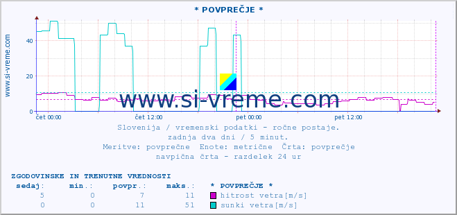 POVPREČJE :: * POVPREČJE * :: temperatura | vlaga | smer vetra | hitrost vetra | sunki vetra | tlak | padavine | temp. rosišča :: zadnja dva dni / 5 minut.