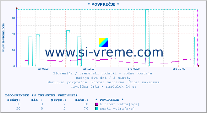 POVPREČJE :: * POVPREČJE * :: temperatura | vlaga | smer vetra | hitrost vetra | sunki vetra | tlak | padavine | temp. rosišča :: zadnja dva dni / 5 minut.