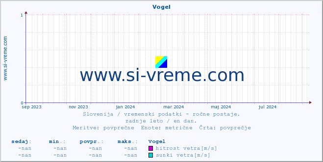 POVPREČJE :: Vogel :: temperatura | vlaga | smer vetra | hitrost vetra | sunki vetra | tlak | padavine | temp. rosišča :: zadnje leto / en dan.