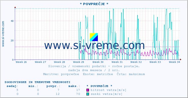 POVPREČJE :: * POVPREČJE * :: temperatura | vlaga | smer vetra | hitrost vetra | sunki vetra | tlak | padavine | temp. rosišča :: zadnja dva meseca / 2 uri.