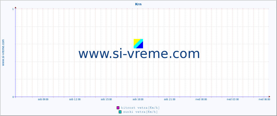 POVPREČJE :: Krn :: temp. zraka | vlaga | smer vetra | hitrost vetra | sunki vetra | tlak | padavine | sonce | temp. tal  5cm | temp. tal 10cm | temp. tal 20cm | temp. tal 30cm | temp. tal 50cm :: zadnji dan / 5 minut.