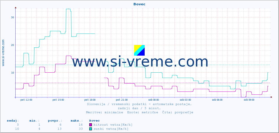 POVPREČJE :: Bovec :: temp. zraka | vlaga | smer vetra | hitrost vetra | sunki vetra | tlak | padavine | sonce | temp. tal  5cm | temp. tal 10cm | temp. tal 20cm | temp. tal 30cm | temp. tal 50cm :: zadnji dan / 5 minut.