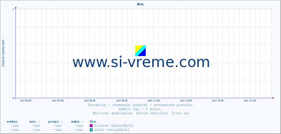 POVPREČJE :: Krn :: temp. zraka | vlaga | smer vetra | hitrost vetra | sunki vetra | tlak | padavine | sonce | temp. tal  5cm | temp. tal 10cm | temp. tal 20cm | temp. tal 30cm | temp. tal 50cm :: zadnji dan / 5 minut.