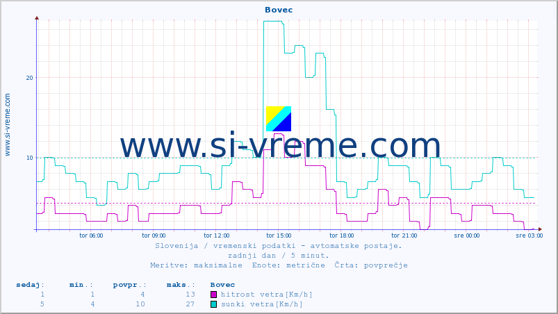 POVPREČJE :: Bovec :: temp. zraka | vlaga | smer vetra | hitrost vetra | sunki vetra | tlak | padavine | sonce | temp. tal  5cm | temp. tal 10cm | temp. tal 20cm | temp. tal 30cm | temp. tal 50cm :: zadnji dan / 5 minut.