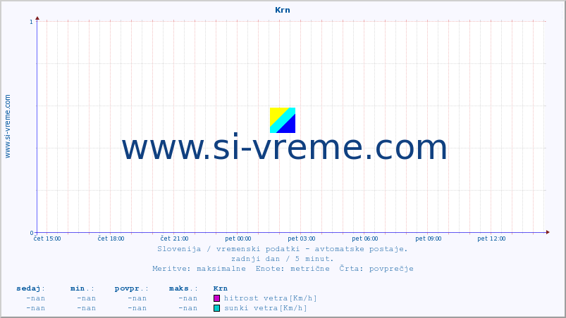 POVPREČJE :: Krn :: temp. zraka | vlaga | smer vetra | hitrost vetra | sunki vetra | tlak | padavine | sonce | temp. tal  5cm | temp. tal 10cm | temp. tal 20cm | temp. tal 30cm | temp. tal 50cm :: zadnji dan / 5 minut.