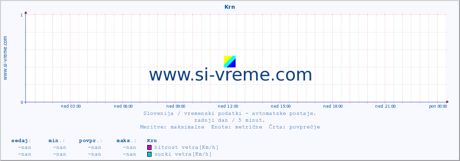 POVPREČJE :: Krn :: temp. zraka | vlaga | smer vetra | hitrost vetra | sunki vetra | tlak | padavine | sonce | temp. tal  5cm | temp. tal 10cm | temp. tal 20cm | temp. tal 30cm | temp. tal 50cm :: zadnji dan / 5 minut.