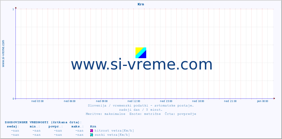 POVPREČJE :: Krn :: temp. zraka | vlaga | smer vetra | hitrost vetra | sunki vetra | tlak | padavine | sonce | temp. tal  5cm | temp. tal 10cm | temp. tal 20cm | temp. tal 30cm | temp. tal 50cm :: zadnji dan / 5 minut.