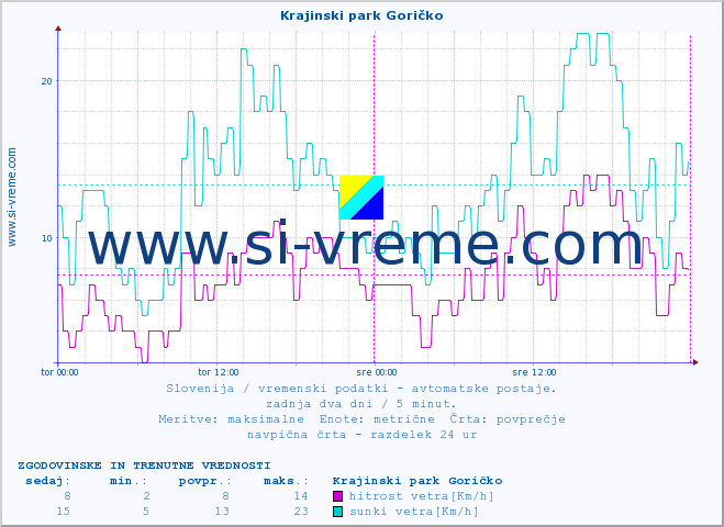 POVPREČJE :: Krajinski park Goričko :: temp. zraka | vlaga | smer vetra | hitrost vetra | sunki vetra | tlak | padavine | sonce | temp. tal  5cm | temp. tal 10cm | temp. tal 20cm | temp. tal 30cm | temp. tal 50cm :: zadnja dva dni / 5 minut.