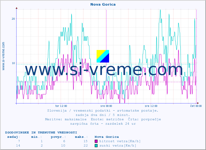POVPREČJE :: Nova Gorica :: temp. zraka | vlaga | smer vetra | hitrost vetra | sunki vetra | tlak | padavine | sonce | temp. tal  5cm | temp. tal 10cm | temp. tal 20cm | temp. tal 30cm | temp. tal 50cm :: zadnja dva dni / 5 minut.