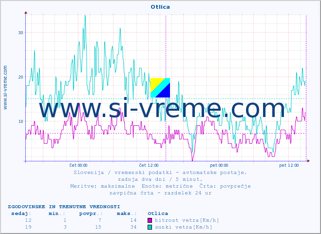 POVPREČJE :: Otlica :: temp. zraka | vlaga | smer vetra | hitrost vetra | sunki vetra | tlak | padavine | sonce | temp. tal  5cm | temp. tal 10cm | temp. tal 20cm | temp. tal 30cm | temp. tal 50cm :: zadnja dva dni / 5 minut.