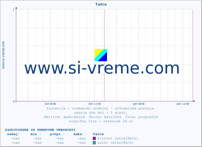 POVPREČJE :: Tatre :: temp. zraka | vlaga | smer vetra | hitrost vetra | sunki vetra | tlak | padavine | sonce | temp. tal  5cm | temp. tal 10cm | temp. tal 20cm | temp. tal 30cm | temp. tal 50cm :: zadnja dva dni / 5 minut.