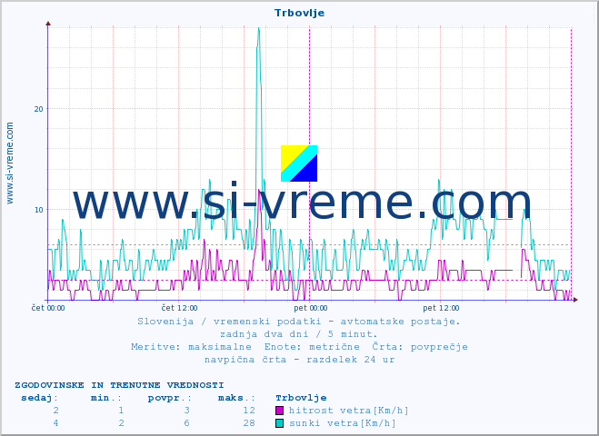 POVPREČJE :: Trbovlje :: temp. zraka | vlaga | smer vetra | hitrost vetra | sunki vetra | tlak | padavine | sonce | temp. tal  5cm | temp. tal 10cm | temp. tal 20cm | temp. tal 30cm | temp. tal 50cm :: zadnja dva dni / 5 minut.