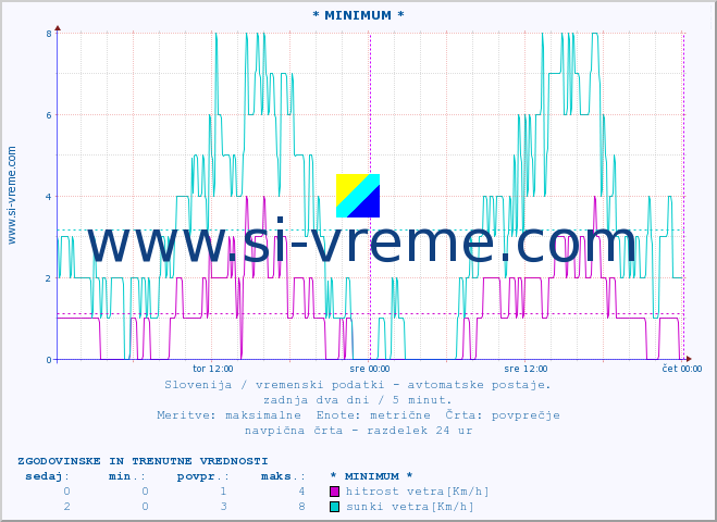 POVPREČJE :: * MINIMUM * :: temp. zraka | vlaga | smer vetra | hitrost vetra | sunki vetra | tlak | padavine | sonce | temp. tal  5cm | temp. tal 10cm | temp. tal 20cm | temp. tal 30cm | temp. tal 50cm :: zadnja dva dni / 5 minut.