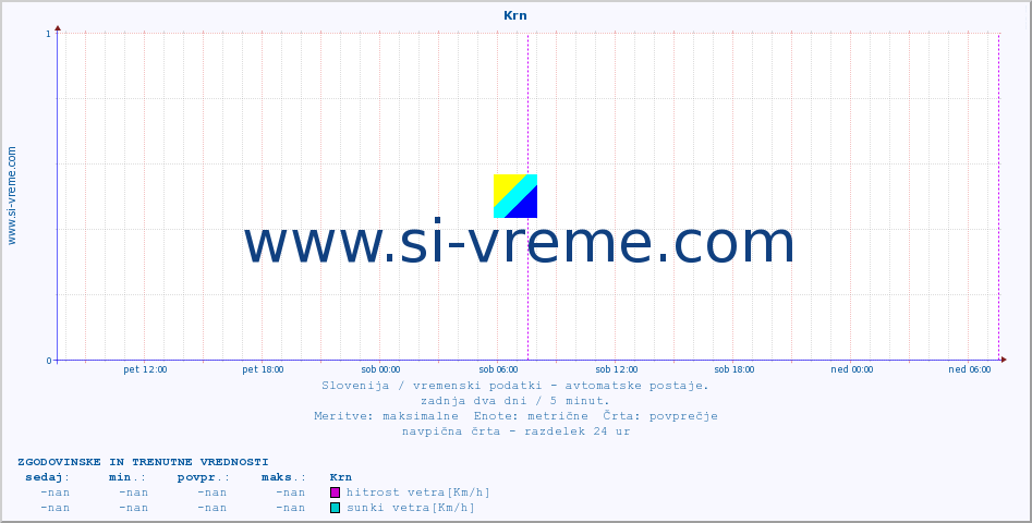 POVPREČJE :: Krn :: temp. zraka | vlaga | smer vetra | hitrost vetra | sunki vetra | tlak | padavine | sonce | temp. tal  5cm | temp. tal 10cm | temp. tal 20cm | temp. tal 30cm | temp. tal 50cm :: zadnja dva dni / 5 minut.
