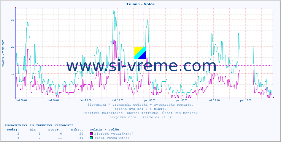 POVPREČJE :: Tolmin - Volče :: temp. zraka | vlaga | smer vetra | hitrost vetra | sunki vetra | tlak | padavine | sonce | temp. tal  5cm | temp. tal 10cm | temp. tal 20cm | temp. tal 30cm | temp. tal 50cm :: zadnja dva dni / 5 minut.