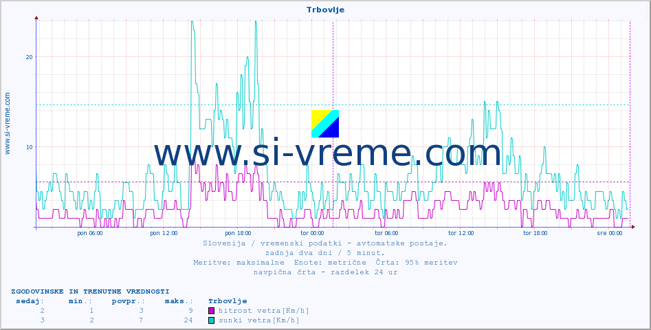 POVPREČJE :: Trbovlje :: temp. zraka | vlaga | smer vetra | hitrost vetra | sunki vetra | tlak | padavine | sonce | temp. tal  5cm | temp. tal 10cm | temp. tal 20cm | temp. tal 30cm | temp. tal 50cm :: zadnja dva dni / 5 minut.