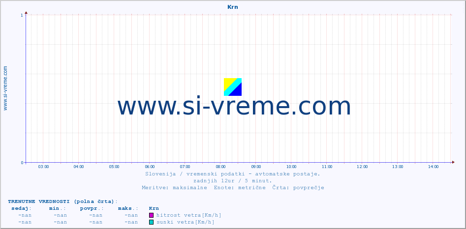 POVPREČJE :: Krn :: temp. zraka | vlaga | smer vetra | hitrost vetra | sunki vetra | tlak | padavine | sonce | temp. tal  5cm | temp. tal 10cm | temp. tal 20cm | temp. tal 30cm | temp. tal 50cm :: zadnji dan / 5 minut.