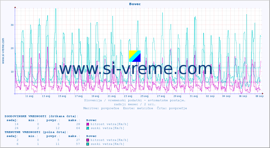 POVPREČJE :: Bovec :: temp. zraka | vlaga | smer vetra | hitrost vetra | sunki vetra | tlak | padavine | sonce | temp. tal  5cm | temp. tal 10cm | temp. tal 20cm | temp. tal 30cm | temp. tal 50cm :: zadnji mesec / 2 uri.