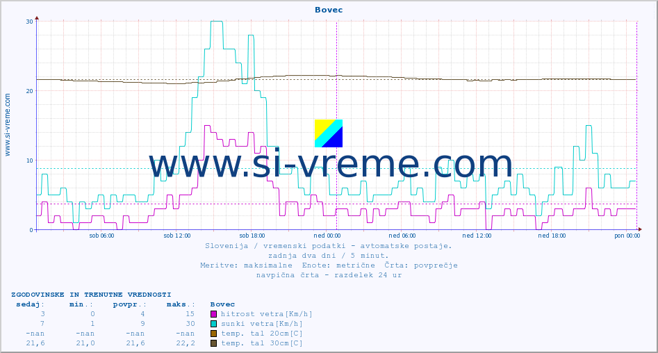 POVPREČJE :: Bovec :: temp. zraka | vlaga | smer vetra | hitrost vetra | sunki vetra | tlak | padavine | sonce | temp. tal  5cm | temp. tal 10cm | temp. tal 20cm | temp. tal 30cm | temp. tal 50cm :: zadnja dva dni / 5 minut.