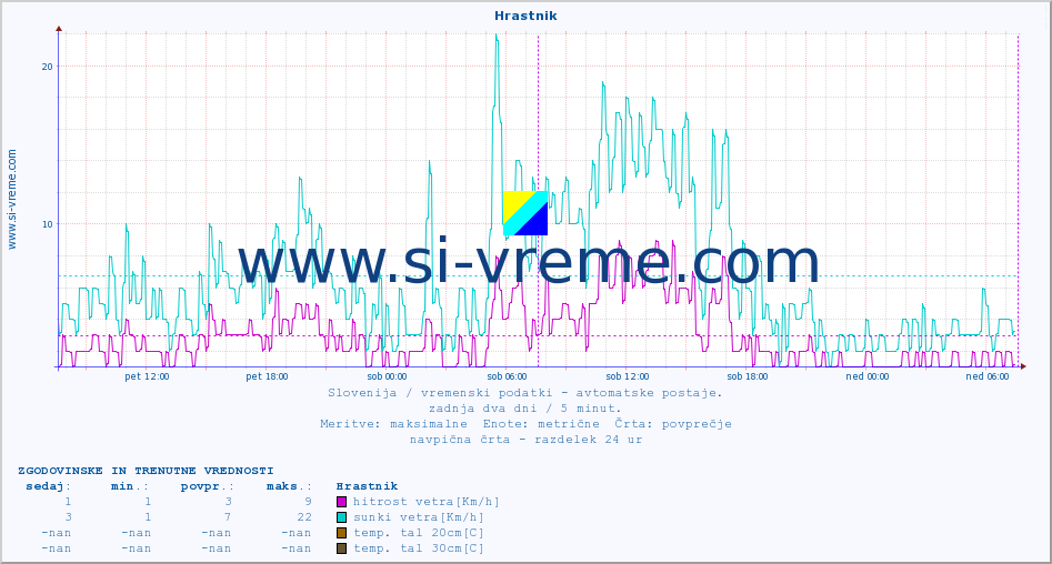 POVPREČJE :: Hrastnik :: temp. zraka | vlaga | smer vetra | hitrost vetra | sunki vetra | tlak | padavine | sonce | temp. tal  5cm | temp. tal 10cm | temp. tal 20cm | temp. tal 30cm | temp. tal 50cm :: zadnja dva dni / 5 minut.