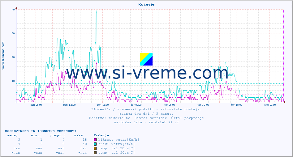 POVPREČJE :: Kočevje :: temp. zraka | vlaga | smer vetra | hitrost vetra | sunki vetra | tlak | padavine | sonce | temp. tal  5cm | temp. tal 10cm | temp. tal 20cm | temp. tal 30cm | temp. tal 50cm :: zadnja dva dni / 5 minut.