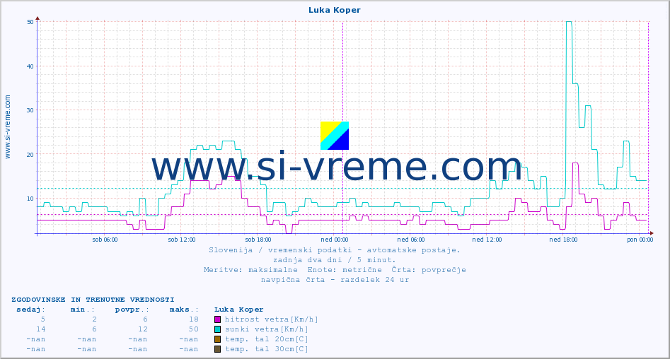 POVPREČJE :: Luka Koper :: temp. zraka | vlaga | smer vetra | hitrost vetra | sunki vetra | tlak | padavine | sonce | temp. tal  5cm | temp. tal 10cm | temp. tal 20cm | temp. tal 30cm | temp. tal 50cm :: zadnja dva dni / 5 minut.