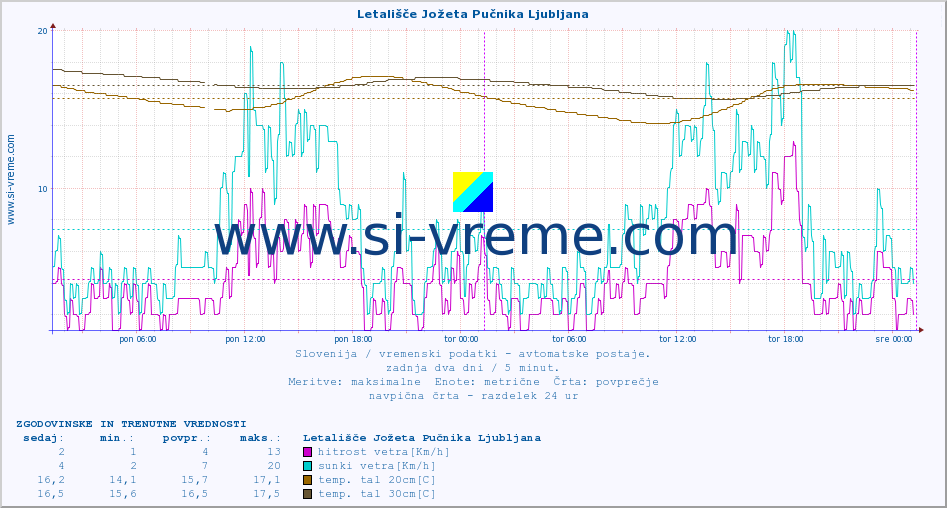 POVPREČJE :: Letališče Jožeta Pučnika Ljubljana :: temp. zraka | vlaga | smer vetra | hitrost vetra | sunki vetra | tlak | padavine | sonce | temp. tal  5cm | temp. tal 10cm | temp. tal 20cm | temp. tal 30cm | temp. tal 50cm :: zadnja dva dni / 5 minut.