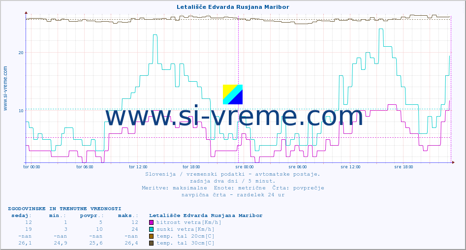 POVPREČJE :: Letališče Edvarda Rusjana Maribor :: temp. zraka | vlaga | smer vetra | hitrost vetra | sunki vetra | tlak | padavine | sonce | temp. tal  5cm | temp. tal 10cm | temp. tal 20cm | temp. tal 30cm | temp. tal 50cm :: zadnja dva dni / 5 minut.