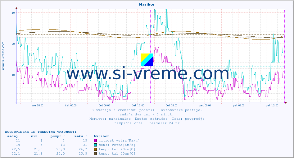 POVPREČJE :: Maribor :: temp. zraka | vlaga | smer vetra | hitrost vetra | sunki vetra | tlak | padavine | sonce | temp. tal  5cm | temp. tal 10cm | temp. tal 20cm | temp. tal 30cm | temp. tal 50cm :: zadnja dva dni / 5 minut.