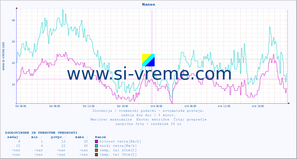 POVPREČJE :: Nanos :: temp. zraka | vlaga | smer vetra | hitrost vetra | sunki vetra | tlak | padavine | sonce | temp. tal  5cm | temp. tal 10cm | temp. tal 20cm | temp. tal 30cm | temp. tal 50cm :: zadnja dva dni / 5 minut.