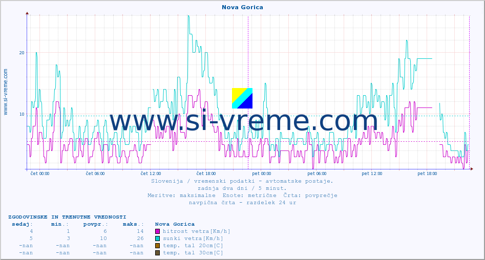 POVPREČJE :: Nova Gorica :: temp. zraka | vlaga | smer vetra | hitrost vetra | sunki vetra | tlak | padavine | sonce | temp. tal  5cm | temp. tal 10cm | temp. tal 20cm | temp. tal 30cm | temp. tal 50cm :: zadnja dva dni / 5 minut.