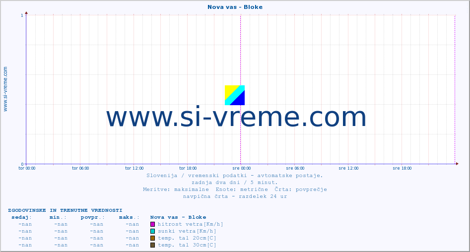 POVPREČJE :: Nova vas - Bloke :: temp. zraka | vlaga | smer vetra | hitrost vetra | sunki vetra | tlak | padavine | sonce | temp. tal  5cm | temp. tal 10cm | temp. tal 20cm | temp. tal 30cm | temp. tal 50cm :: zadnja dva dni / 5 minut.