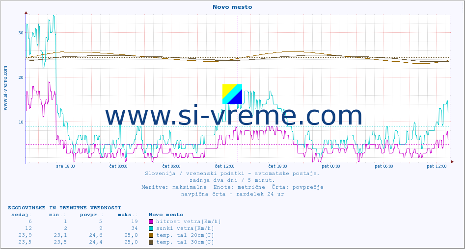 POVPREČJE :: Novo mesto :: temp. zraka | vlaga | smer vetra | hitrost vetra | sunki vetra | tlak | padavine | sonce | temp. tal  5cm | temp. tal 10cm | temp. tal 20cm | temp. tal 30cm | temp. tal 50cm :: zadnja dva dni / 5 minut.
