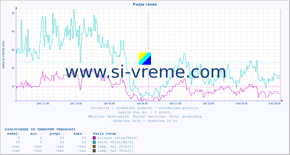 POVPREČJE :: Pasja ravan :: temp. zraka | vlaga | smer vetra | hitrost vetra | sunki vetra | tlak | padavine | sonce | temp. tal  5cm | temp. tal 10cm | temp. tal 20cm | temp. tal 30cm | temp. tal 50cm :: zadnja dva dni / 5 minut.