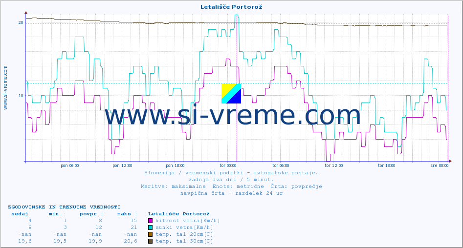 POVPREČJE :: Letališče Portorož :: temp. zraka | vlaga | smer vetra | hitrost vetra | sunki vetra | tlak | padavine | sonce | temp. tal  5cm | temp. tal 10cm | temp. tal 20cm | temp. tal 30cm | temp. tal 50cm :: zadnja dva dni / 5 minut.