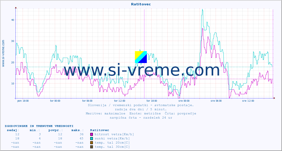 POVPREČJE :: Ratitovec :: temp. zraka | vlaga | smer vetra | hitrost vetra | sunki vetra | tlak | padavine | sonce | temp. tal  5cm | temp. tal 10cm | temp. tal 20cm | temp. tal 30cm | temp. tal 50cm :: zadnja dva dni / 5 minut.