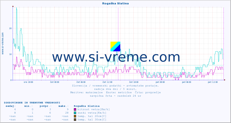 POVPREČJE :: Rogaška Slatina :: temp. zraka | vlaga | smer vetra | hitrost vetra | sunki vetra | tlak | padavine | sonce | temp. tal  5cm | temp. tal 10cm | temp. tal 20cm | temp. tal 30cm | temp. tal 50cm :: zadnja dva dni / 5 minut.