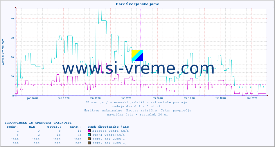 POVPREČJE :: Park Škocjanske jame :: temp. zraka | vlaga | smer vetra | hitrost vetra | sunki vetra | tlak | padavine | sonce | temp. tal  5cm | temp. tal 10cm | temp. tal 20cm | temp. tal 30cm | temp. tal 50cm :: zadnja dva dni / 5 minut.