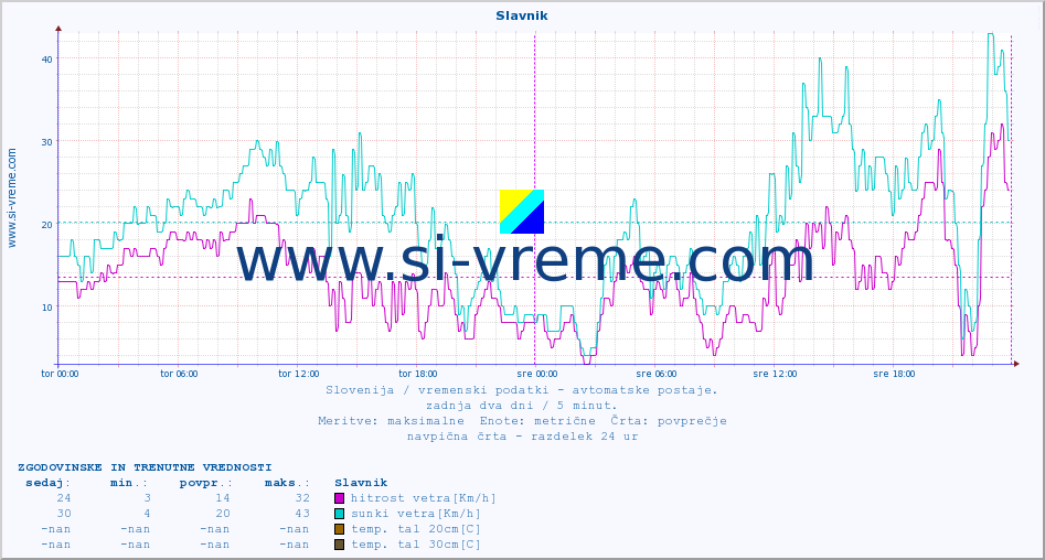 POVPREČJE :: Slavnik :: temp. zraka | vlaga | smer vetra | hitrost vetra | sunki vetra | tlak | padavine | sonce | temp. tal  5cm | temp. tal 10cm | temp. tal 20cm | temp. tal 30cm | temp. tal 50cm :: zadnja dva dni / 5 minut.