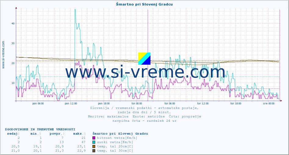 POVPREČJE :: Šmartno pri Slovenj Gradcu :: temp. zraka | vlaga | smer vetra | hitrost vetra | sunki vetra | tlak | padavine | sonce | temp. tal  5cm | temp. tal 10cm | temp. tal 20cm | temp. tal 30cm | temp. tal 50cm :: zadnja dva dni / 5 minut.