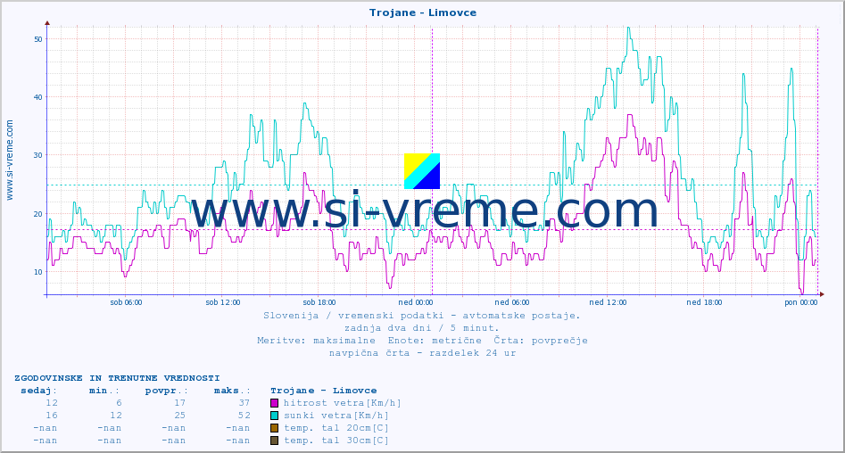 POVPREČJE :: Trojane - Limovce :: temp. zraka | vlaga | smer vetra | hitrost vetra | sunki vetra | tlak | padavine | sonce | temp. tal  5cm | temp. tal 10cm | temp. tal 20cm | temp. tal 30cm | temp. tal 50cm :: zadnja dva dni / 5 minut.