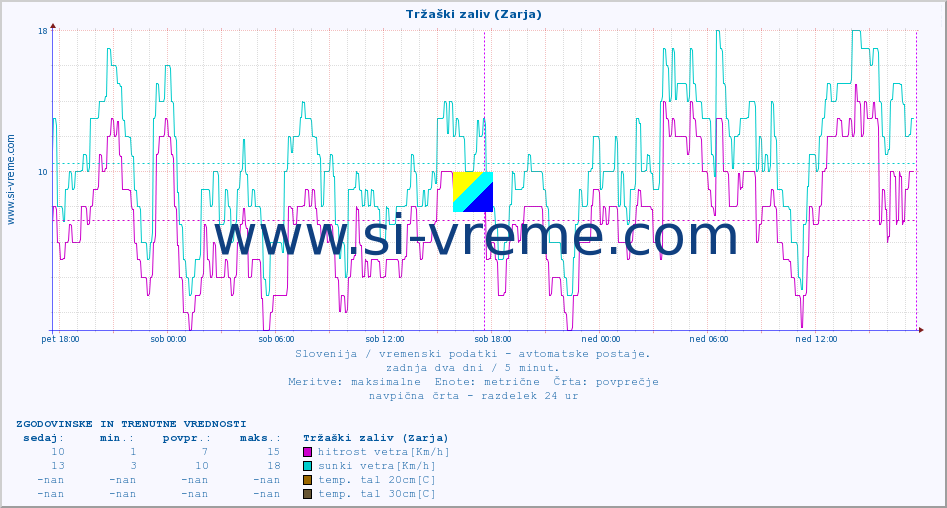 POVPREČJE :: Tržaški zaliv (Zarja) :: temp. zraka | vlaga | smer vetra | hitrost vetra | sunki vetra | tlak | padavine | sonce | temp. tal  5cm | temp. tal 10cm | temp. tal 20cm | temp. tal 30cm | temp. tal 50cm :: zadnja dva dni / 5 minut.