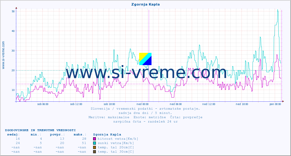 POVPREČJE :: Zgornja Kapla :: temp. zraka | vlaga | smer vetra | hitrost vetra | sunki vetra | tlak | padavine | sonce | temp. tal  5cm | temp. tal 10cm | temp. tal 20cm | temp. tal 30cm | temp. tal 50cm :: zadnja dva dni / 5 minut.