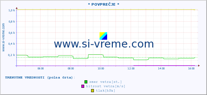 POVPREČJE :: * POVPREČJE * :: temperatura | vlaga | smer vetra | hitrost vetra | sunki vetra | tlak | padavine | temp. rosišča :: zadnji dan / 5 minut.